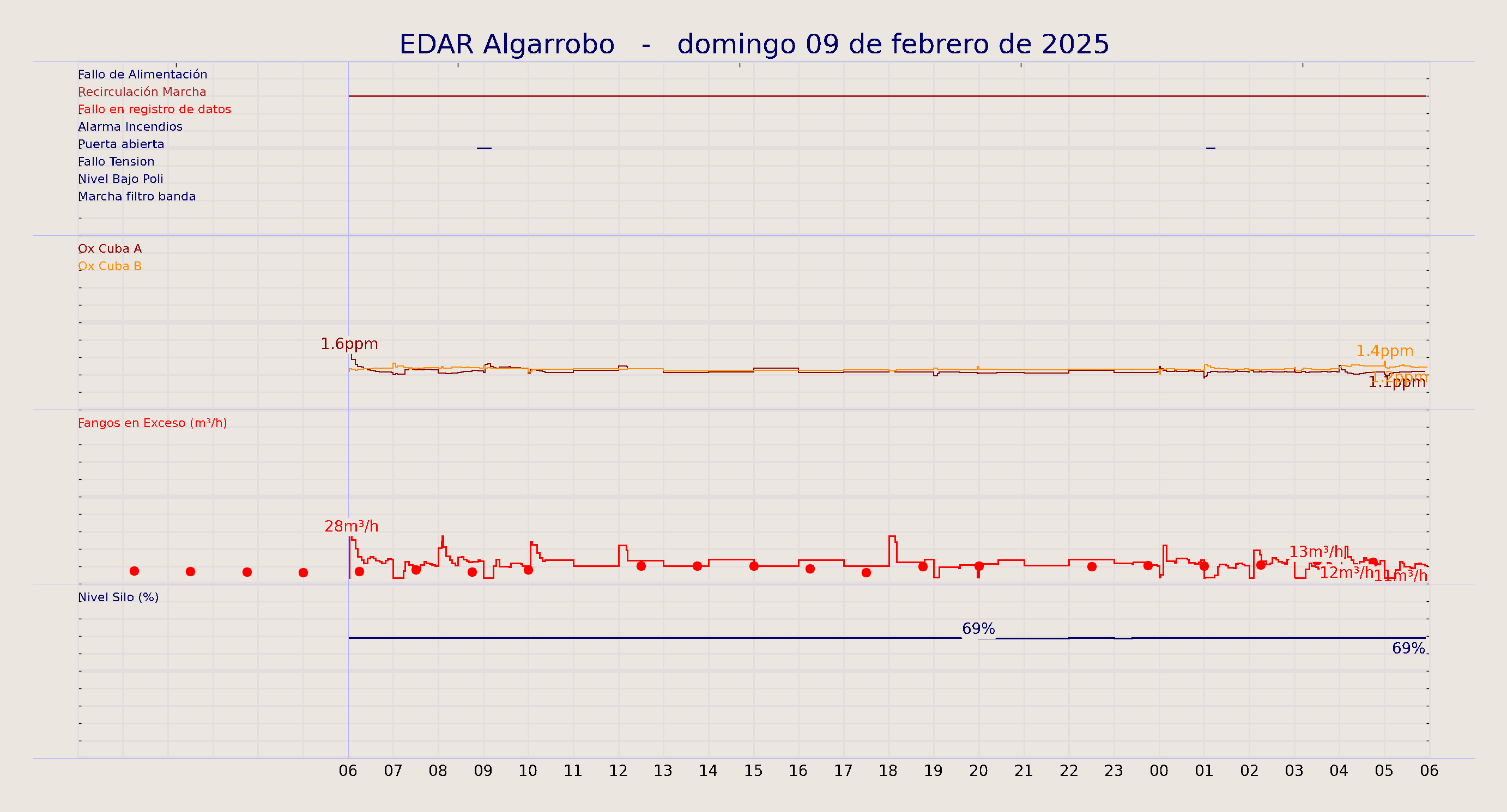 ../../imagenes/vid/2025/EDAR Algarrobo/2025-02-09 EDAR Algarrobo.png